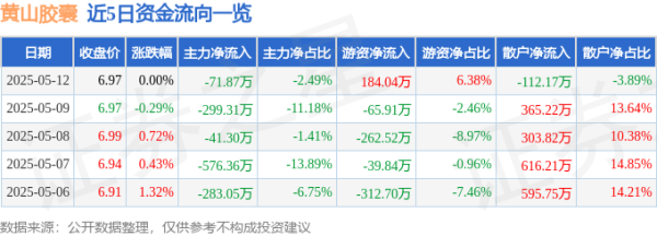 股票配资公司行业门户配资 股票行情快报：黄山胶囊（002817）5月12日主力资金净卖出71.87万元